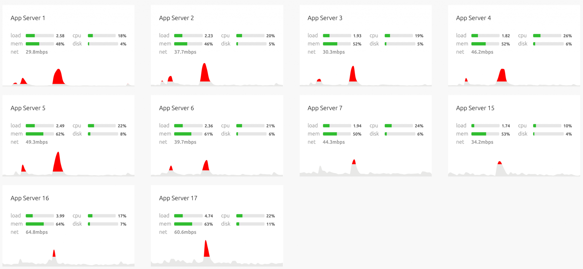 app server monitoring graphs with red load spikes at the exact same time